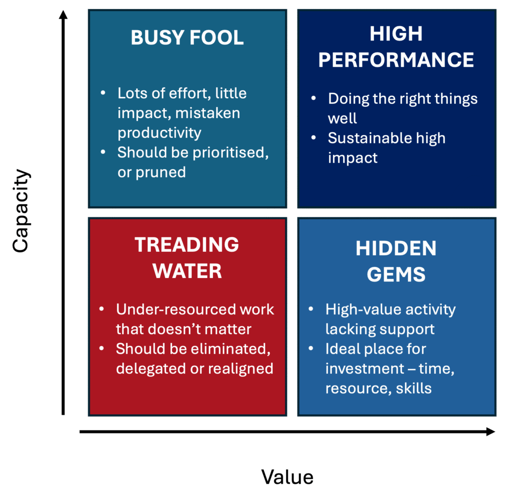 Capacity vs. Value - In Cool Company